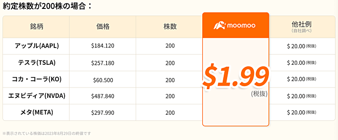 200株まで全銘柄の米国株手数料が1.99米ドル（税抜）！