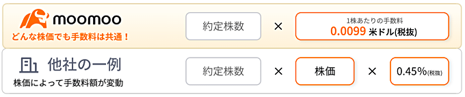 200株まで全銘柄の米国株手数料が1.99米ドル（税抜）！