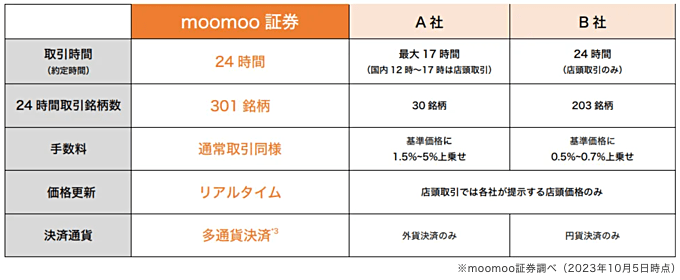 業界初（※）米株の主要300銘柄以上を「24時間」取引可能！