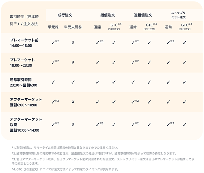 取引時間ごとに利用できる注文方法