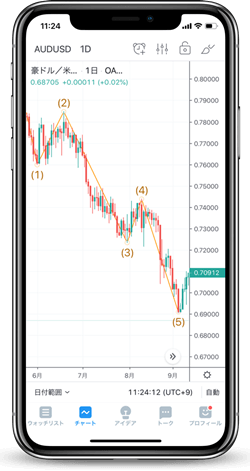 TradingView