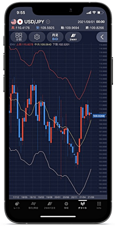 SBI FXトレードのスマホのチャート画面