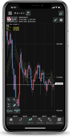 GMO外貨のチャート画面