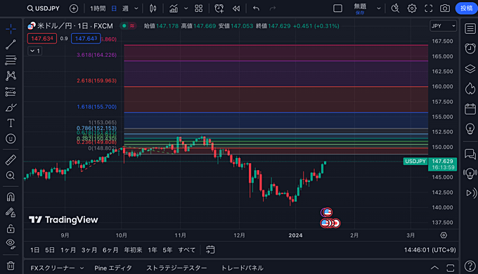 TradingViewでフィボナッチ・エクステンションの自動描画が可能