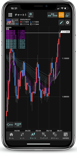 GMO外貨のスマホのGMMAチャート