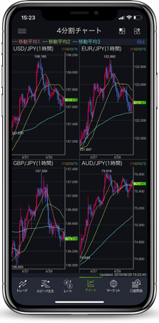 DMMFX Tradeのマルチチャート