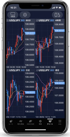 SBI FXトレードのマルチチャート