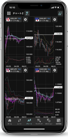 外貨ex byGMOスマホアプリの分割チャート