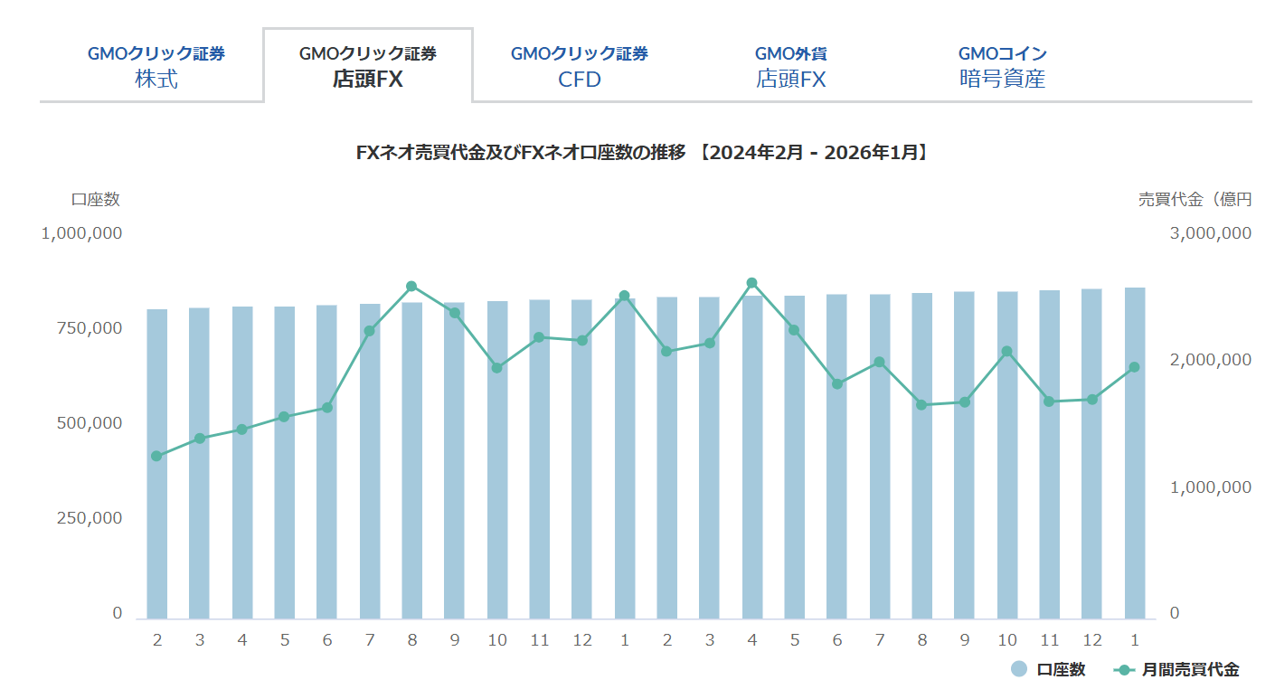 国内店頭FX会社の取引高について