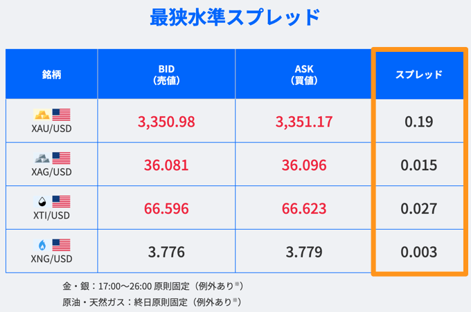 FXTFのゴールド（CFD）スプレッドも業界最狭水準！