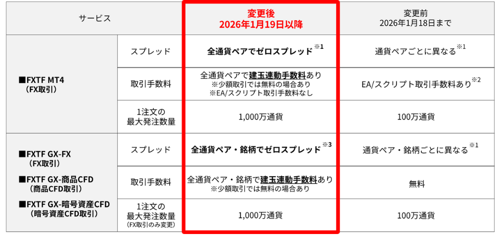 FXTFのスプレッドに関する大前提
