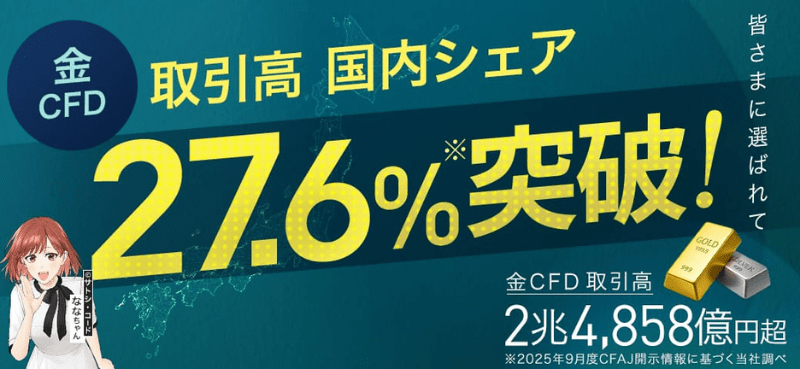 【FXTF】金CFD取引高で国内シェア27.6％達成