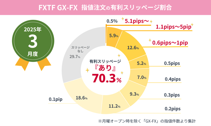 FXTF GXでは「有利なスリッページ」が発生することも！