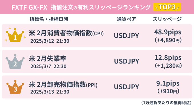 FXTF GXでは「有利なスリッページ」が発生することも！