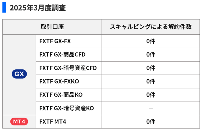 スキャルピングによる解約状況