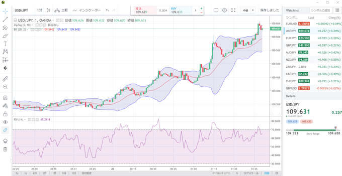 MT4とTradingViewが使えるのはOANDA証券！