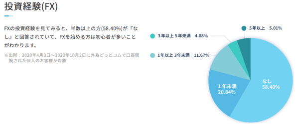 外為どっとコム利用者の投資経験について