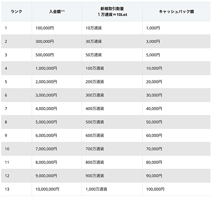 預かり資産最大１％キャッシュバックキャンペーンの内訳