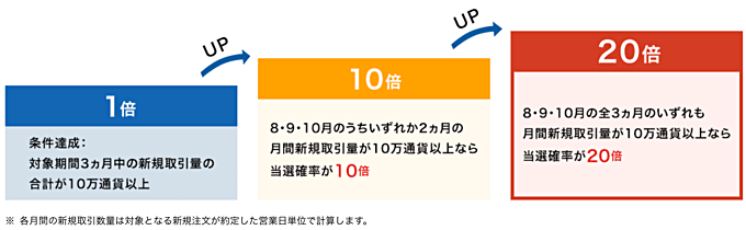 のりかえ・おかえりキャンペーン