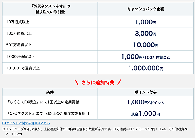 キャッシュバック金額の加算