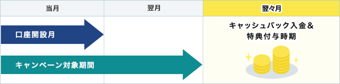 キャンペーン対象期間