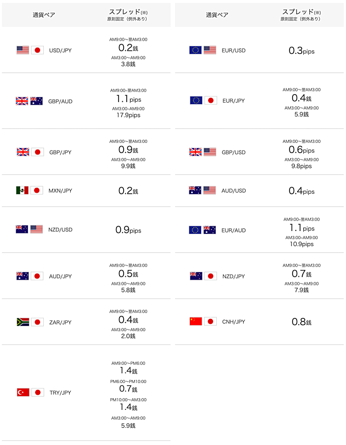 米ドル円やユーロ米ドルのスプレッド設定が違う！