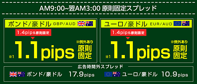 米ドル円やユーロ米ドルのスプレッド設定が違う！