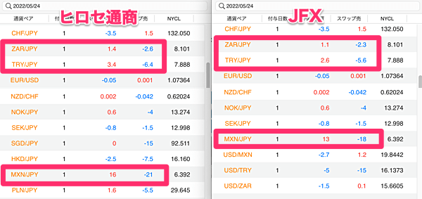 ヒロセ通商とJFXのスワップに差が発生！