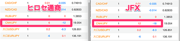 ヒロセ通商とJFXのスワップに差が発生！