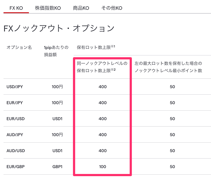 IG証券の「ノックアウトオプション」の最大ロット数は?
