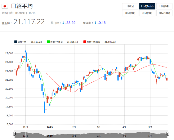 株価指数と商品の市況をチェックできる！