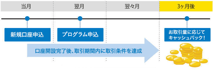 新規口座開設キャンペーン