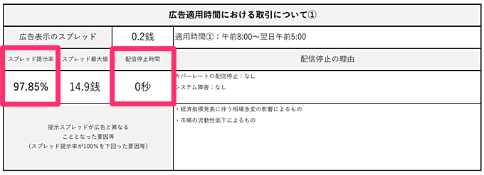 業界最狭水準スプレッドを実現、提示率も高い！