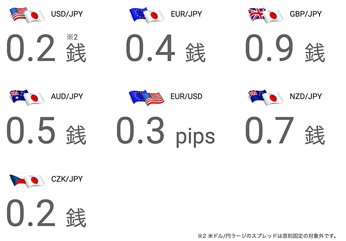 業界最狭水準スプレッドで取引できる！