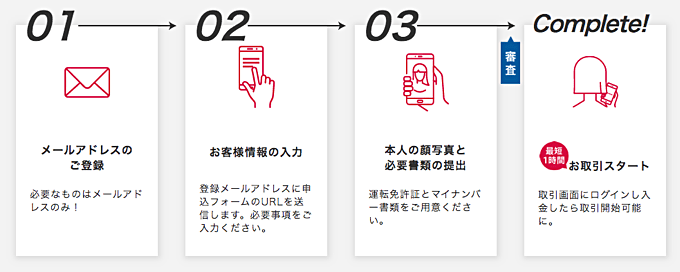 口座開設申込〜取引開始までの最短時間が違う！