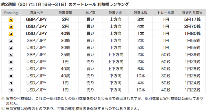 オートレールのランキング