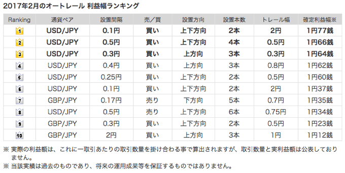 オートレールのランキング