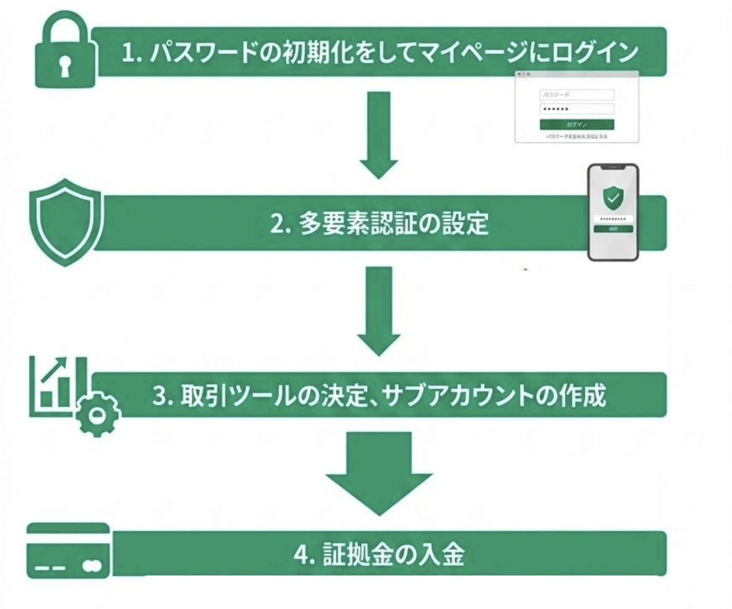 OANDA証券の口座開設後の流れ