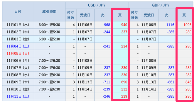 通常のFXと積立FXのスワップポイントは同等