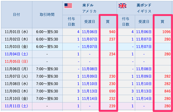 通常のFXと積立FXのスワップポイントは同等