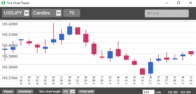 Tick Chart Traderで70ティックチャートを表示した画面