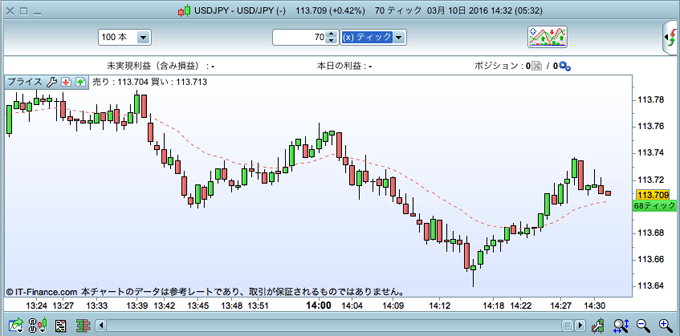 ProRealTimeチャートのティックチャート