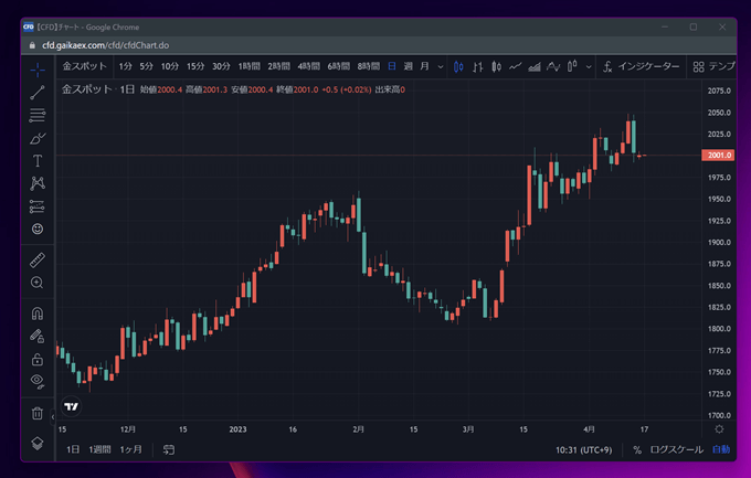 外貨ex CFDはPC版ツールにTradingViewが使える！