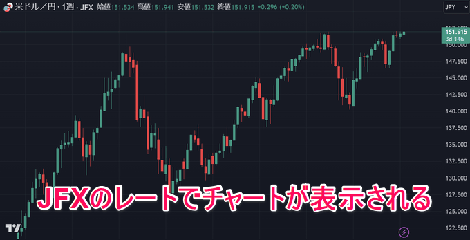 【JFX】TradingViewでのレート配信を開始！