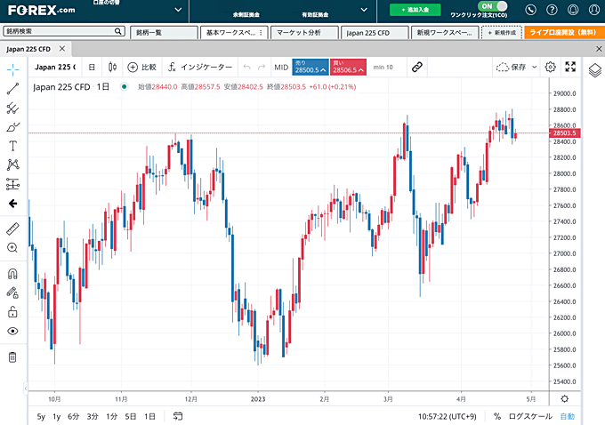 FOREX.comのトレーディングビュー