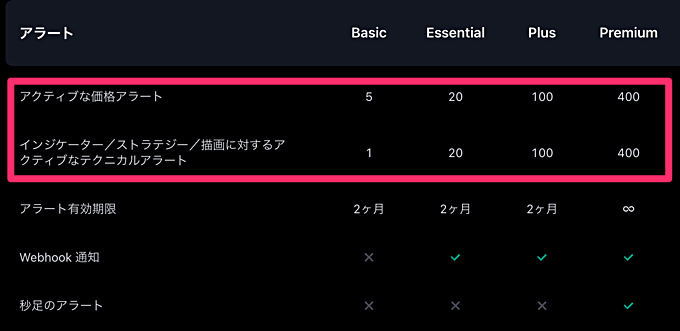 TradingViewのアラートが使えるのは本家！ただし…