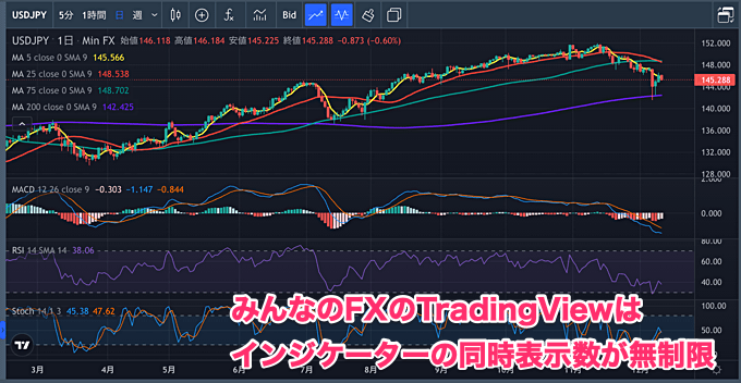 同時表示できるインジケーターの数が違う！