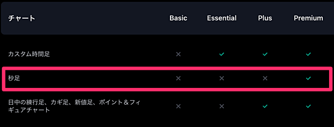 秒足チャートが使えるのは本家！