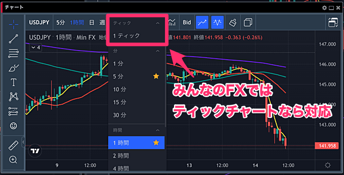 みんなのFXのTradingViewは「ティックチャート」に対応