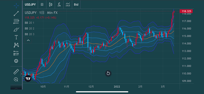 みんなのFXスマホアプリ搭載TradingView